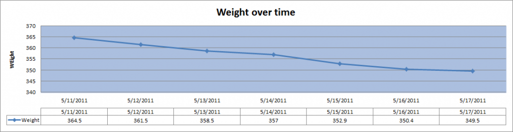 may11tomay117 weight over time chart between may 11 and may 17 2011